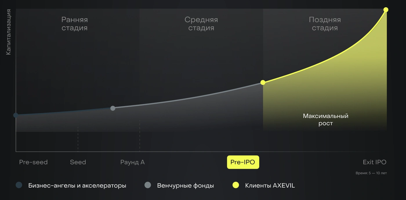 Кривая капитализации от Pre-seed до Exit IPO: лаймовая зона максимального роста на поздней стадии и пилюля Pre-IPO